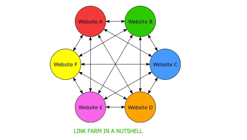 Link Farming Diagram