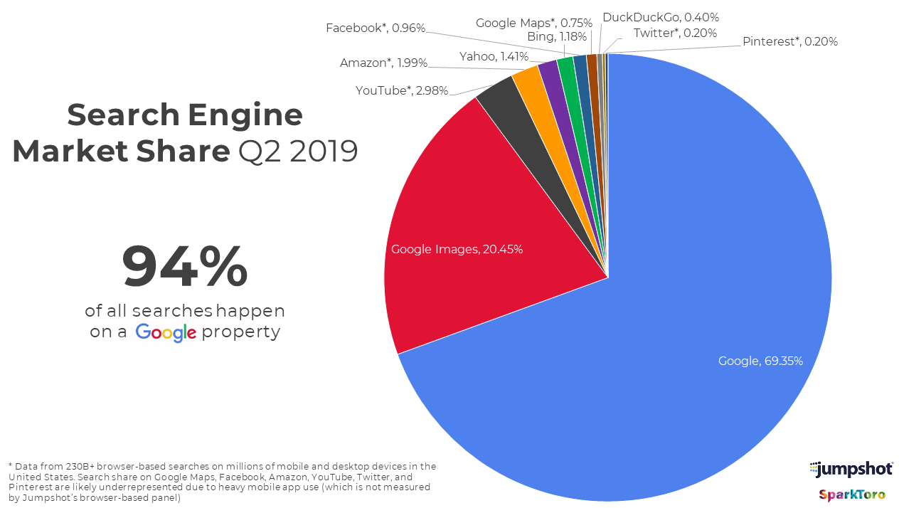 google search engine market share